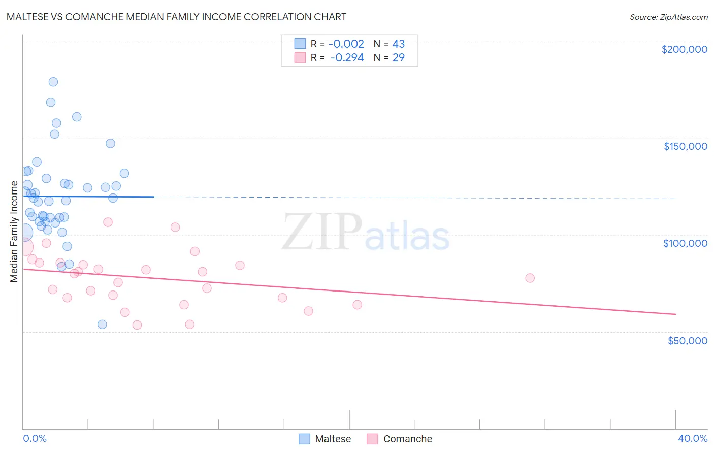 Maltese vs Comanche Median Family Income