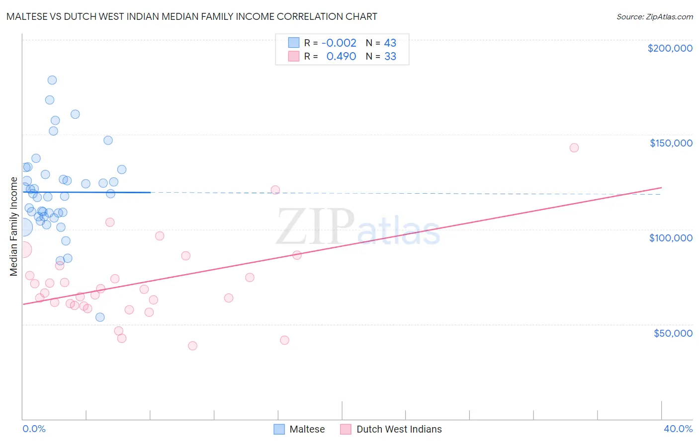 Maltese vs Dutch West Indian Median Family Income