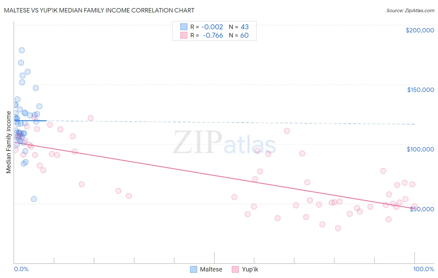 Maltese vs Yup'ik Median Family Income