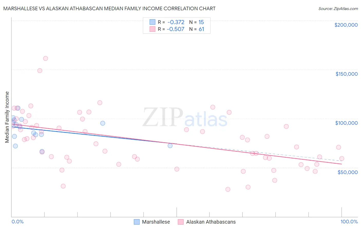 Marshallese vs Alaskan Athabascan Median Family Income