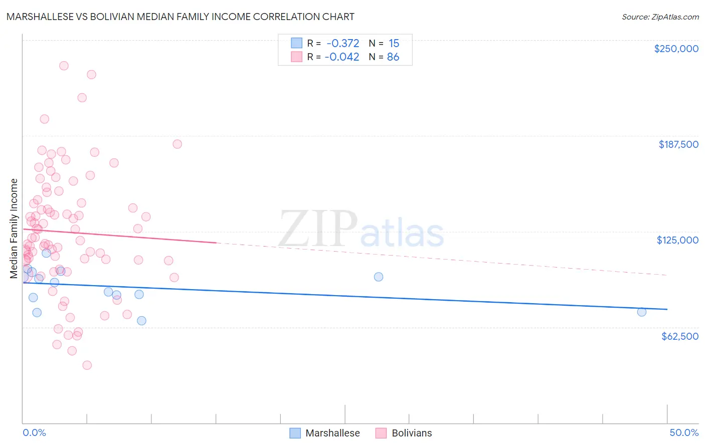 Marshallese vs Bolivian Median Family Income