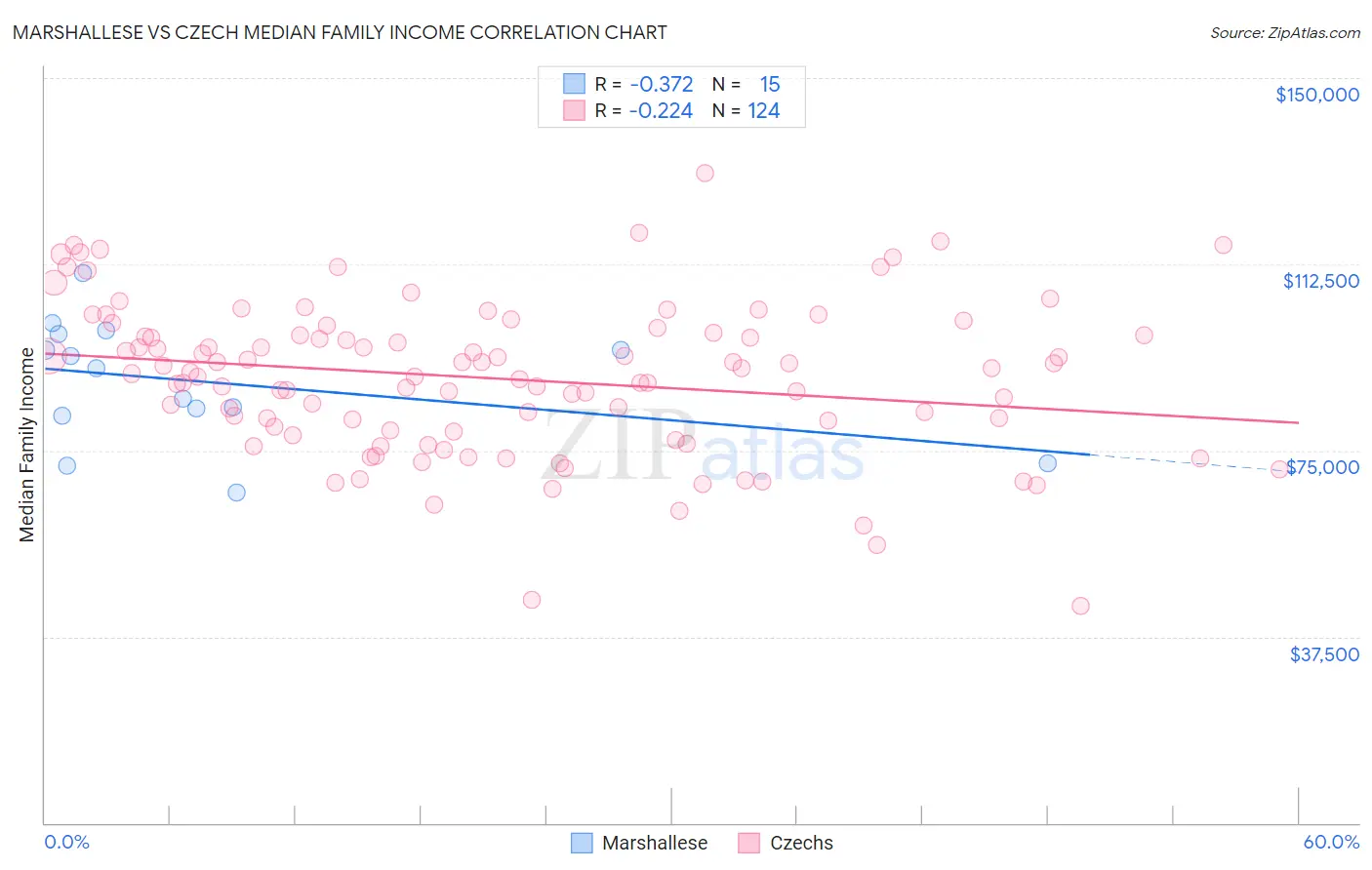 Marshallese vs Czech Median Family Income