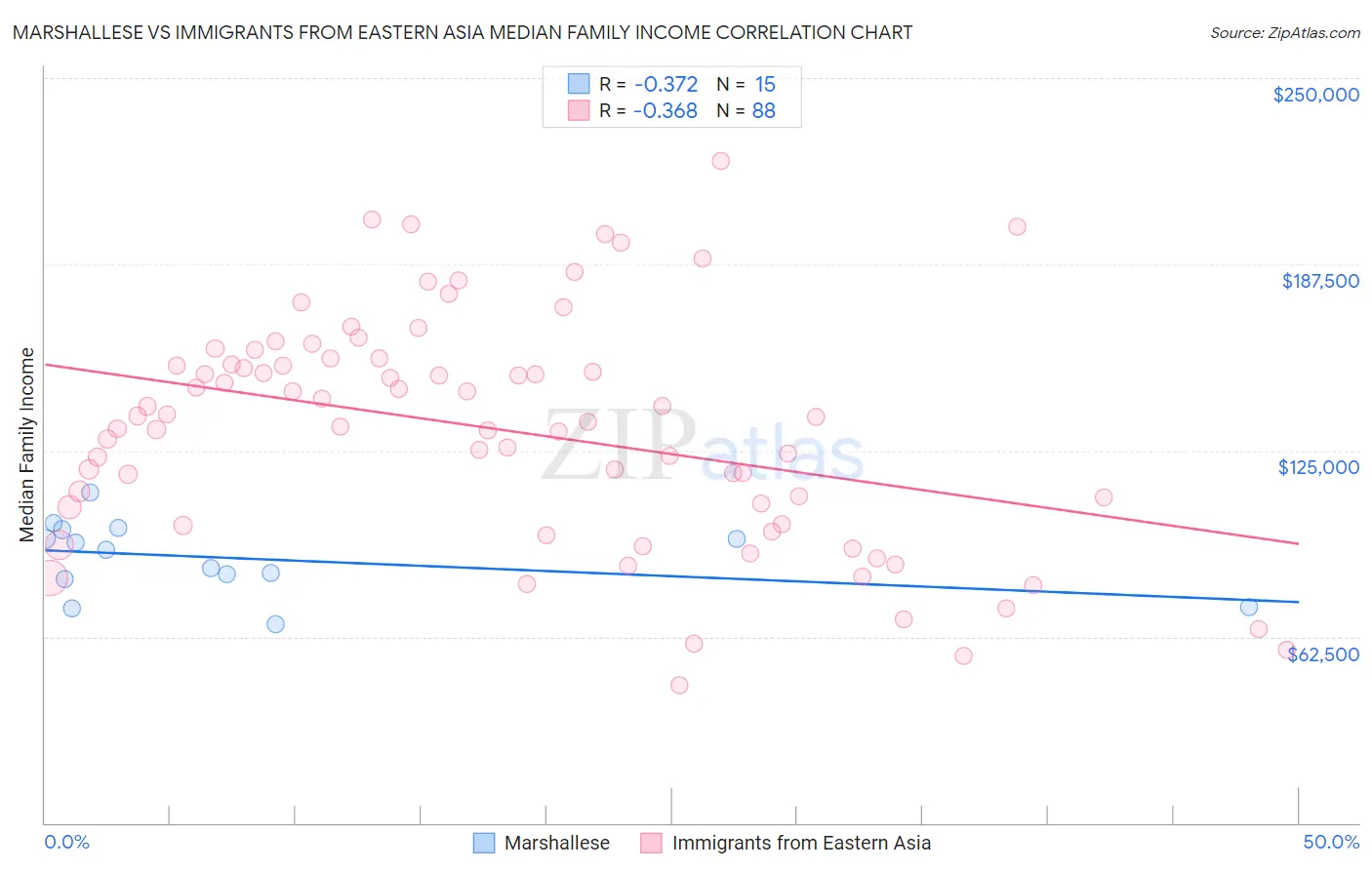 Marshallese vs Immigrants from Eastern Asia Median Family Income