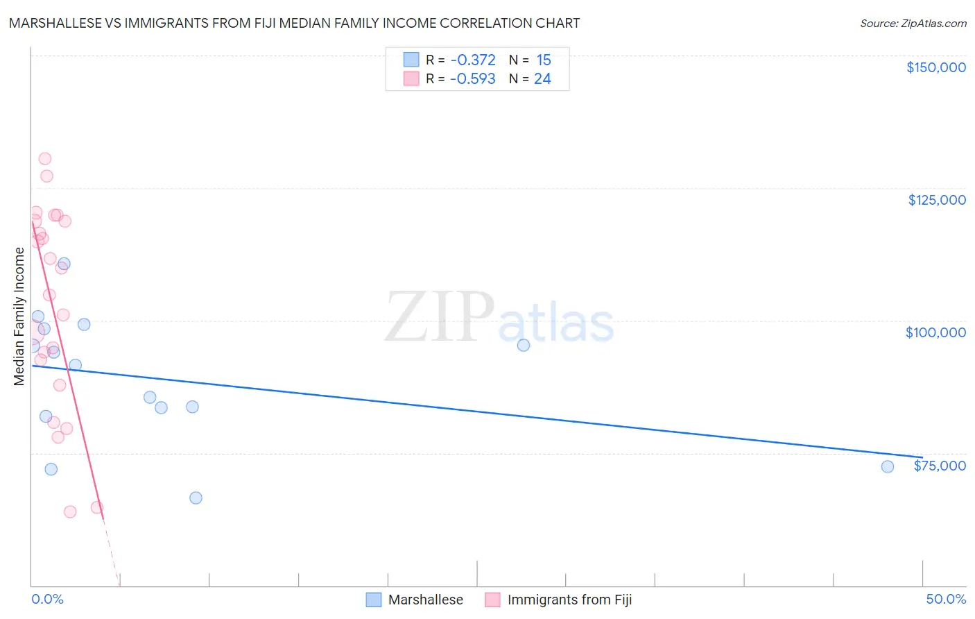 Marshallese vs Immigrants from Fiji Median Family Income