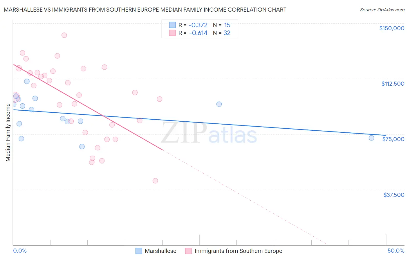 Marshallese vs Immigrants from Southern Europe Median Family Income