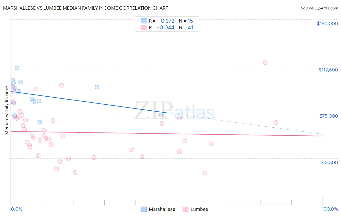 Marshallese vs Lumbee Median Family Income