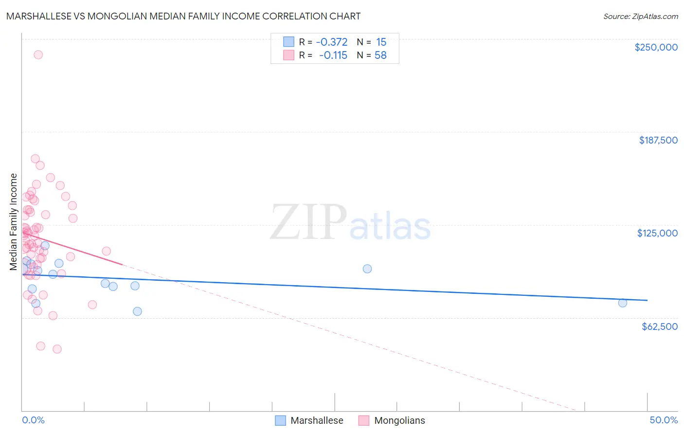 Marshallese vs Mongolian Median Family Income