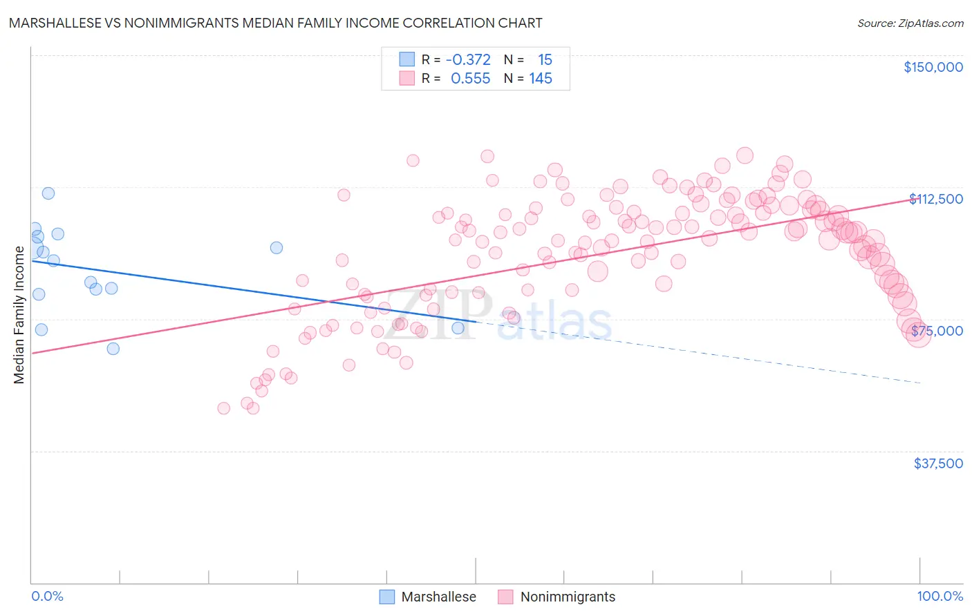 Marshallese vs Nonimmigrants Median Family Income