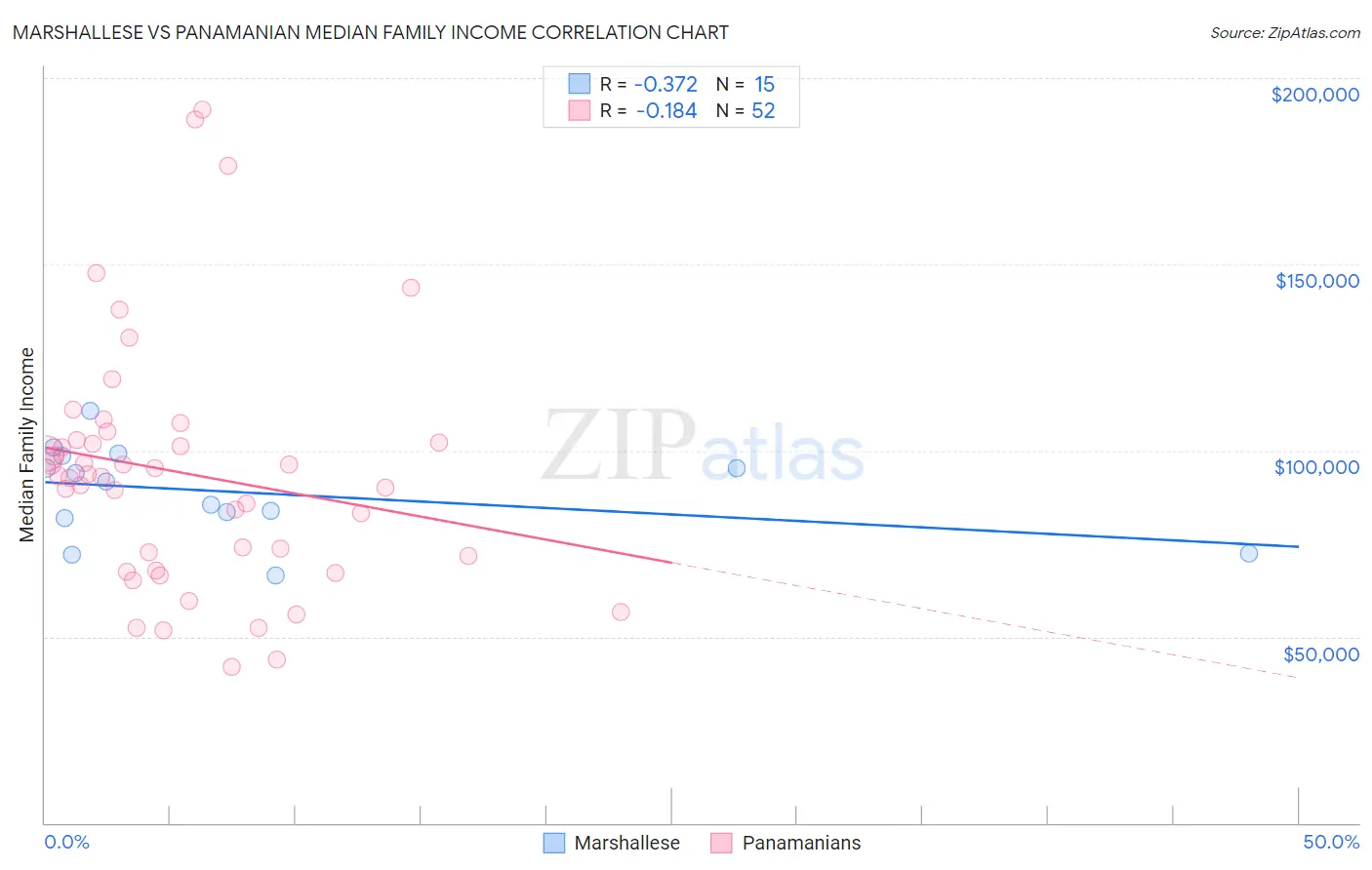 Marshallese vs Panamanian Median Family Income