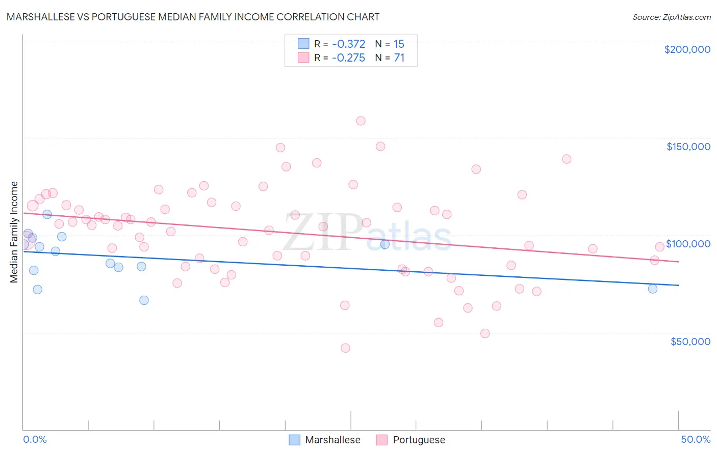 Marshallese vs Portuguese Median Family Income