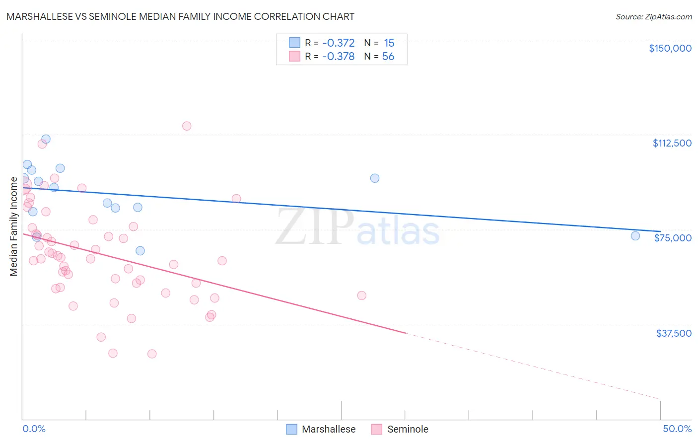 Marshallese vs Seminole Median Family Income