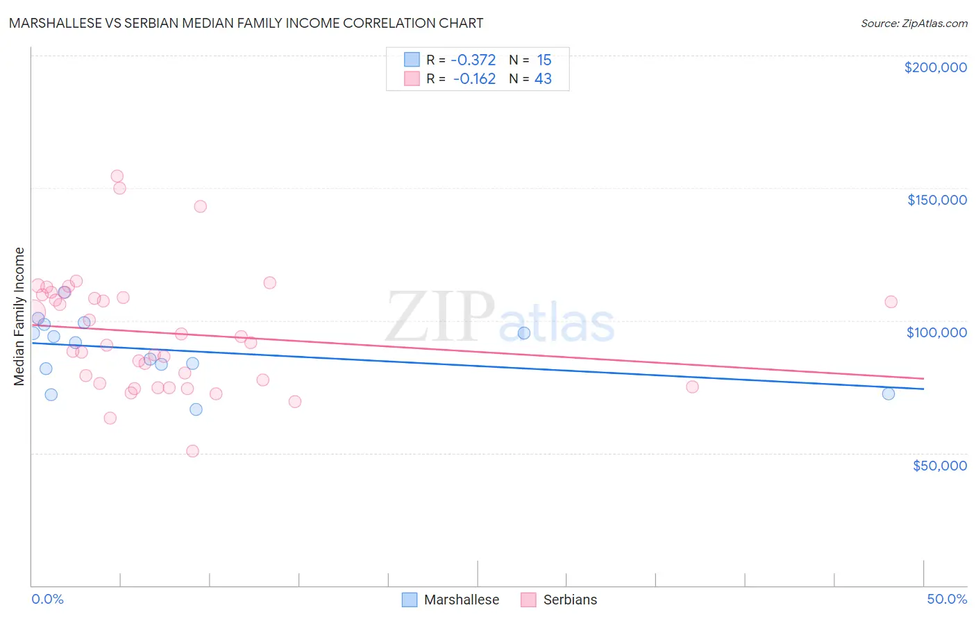 Marshallese vs Serbian Median Family Income