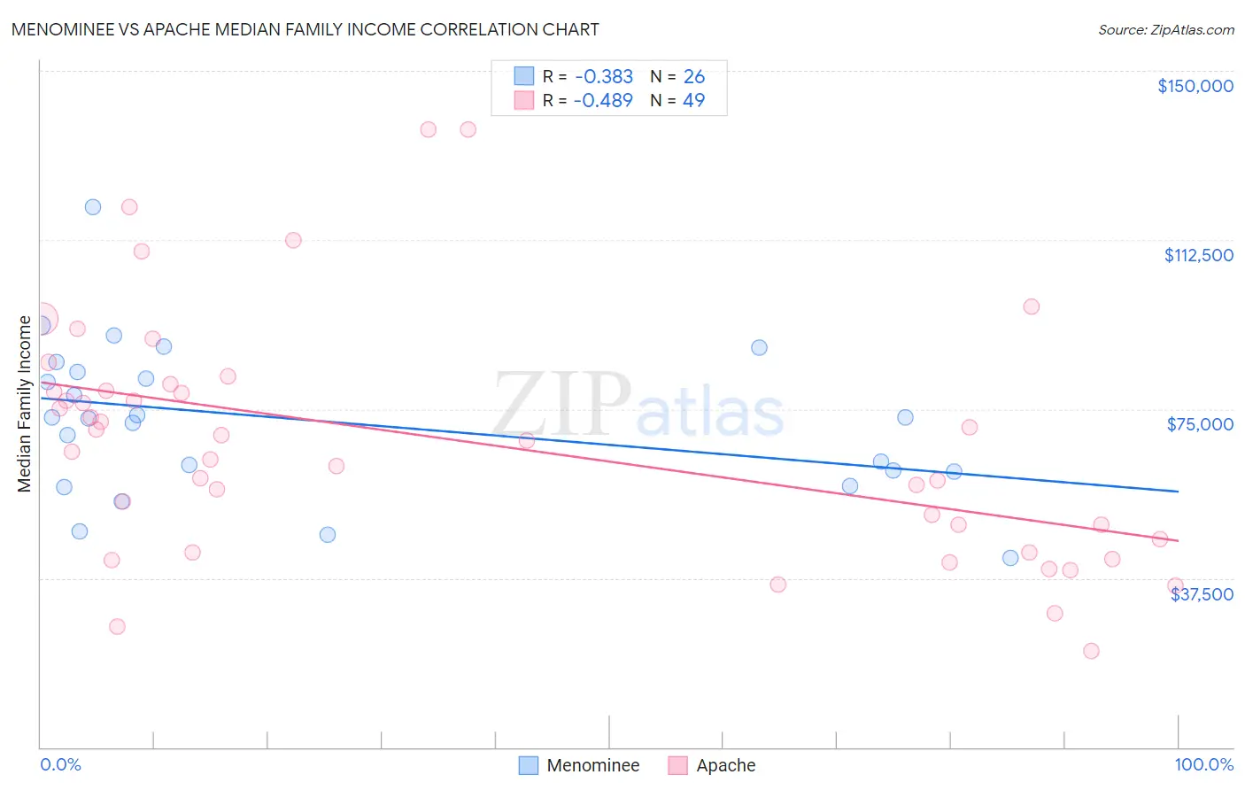 Menominee vs Apache Median Family Income