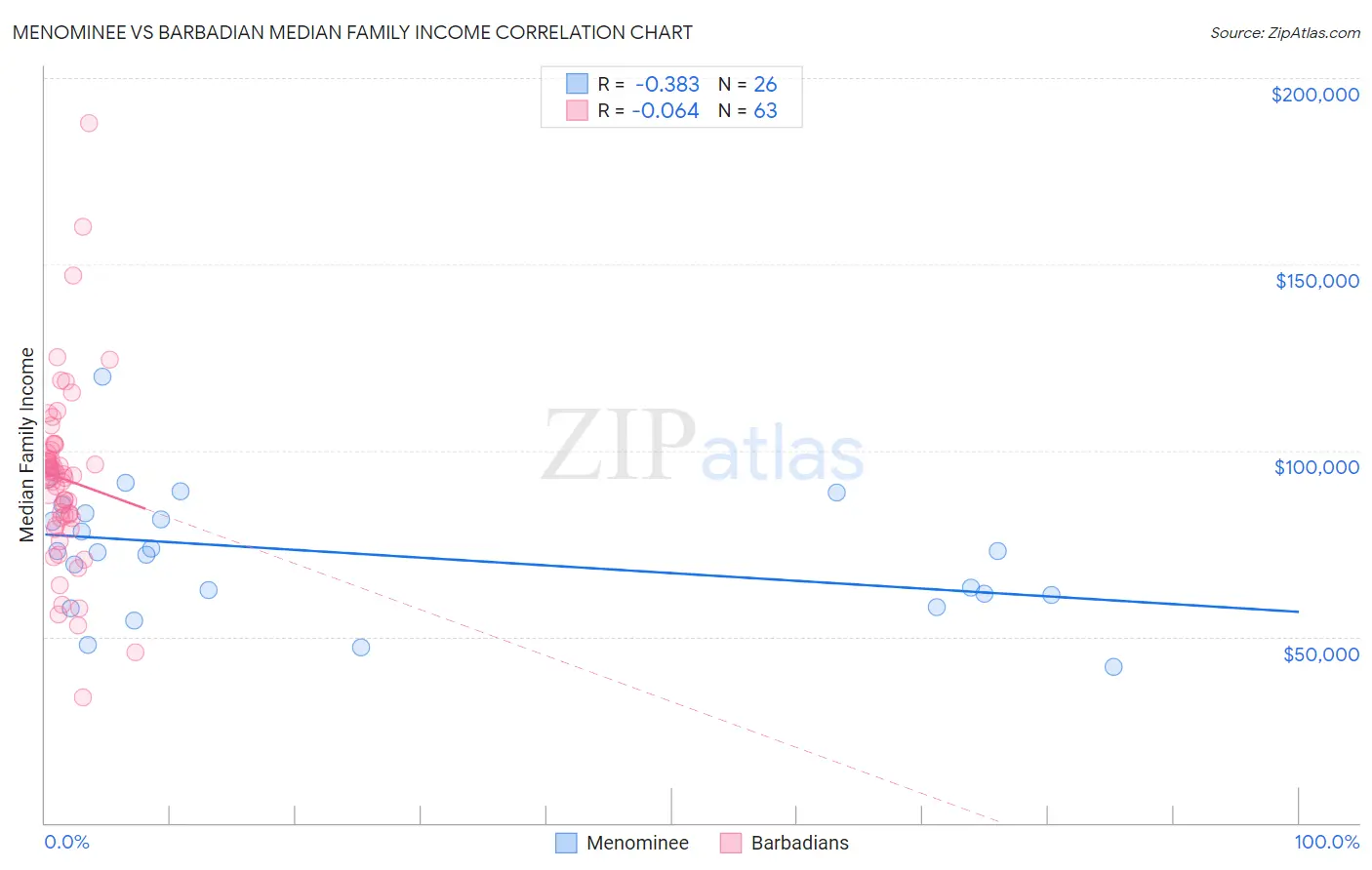 Menominee vs Barbadian Median Family Income