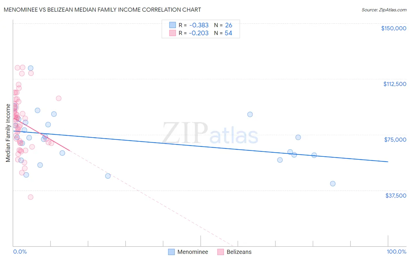 Menominee vs Belizean Median Family Income