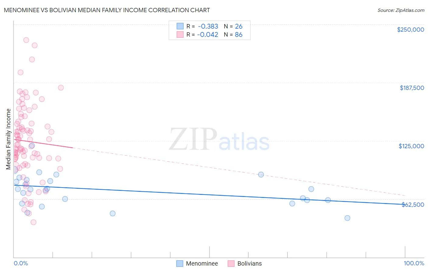 Menominee vs Bolivian Median Family Income