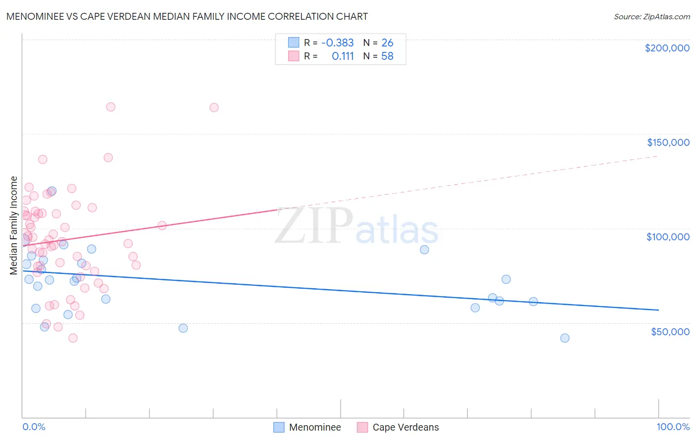 Menominee vs Cape Verdean Median Family Income