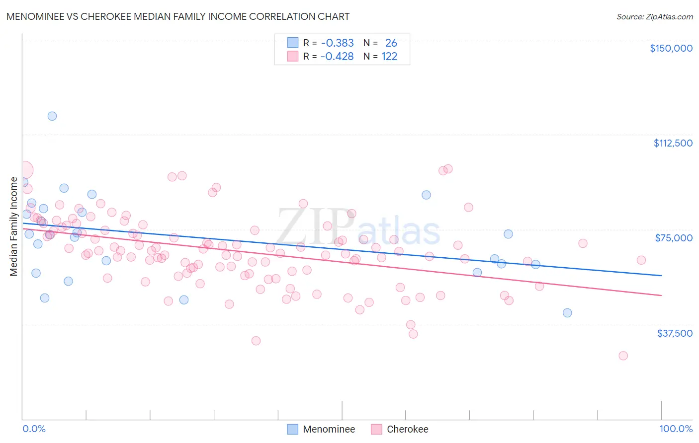 Menominee vs Cherokee Median Family Income