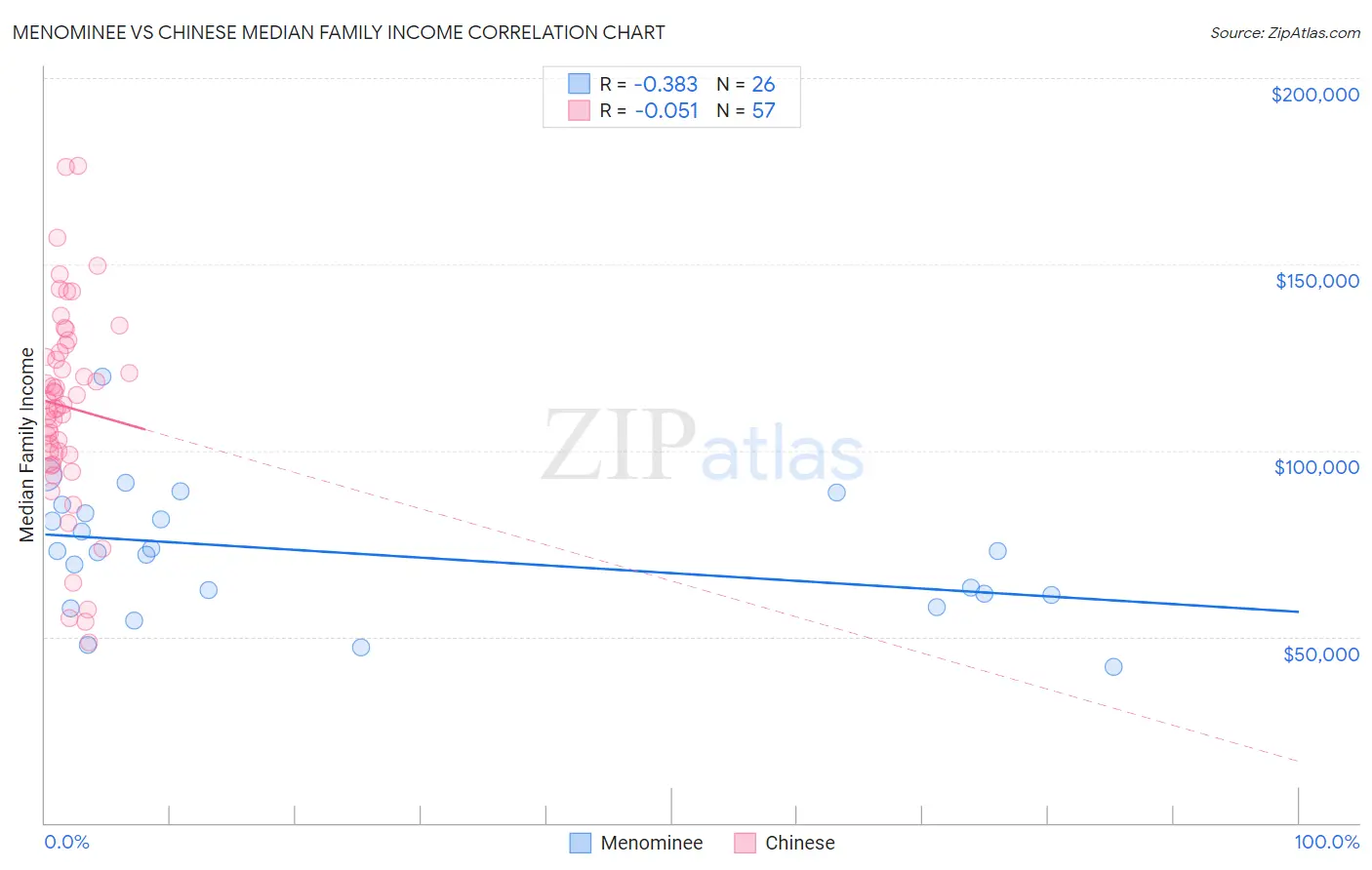 Menominee vs Chinese Median Family Income