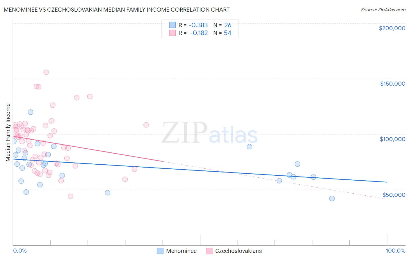 Menominee vs Czechoslovakian Median Family Income