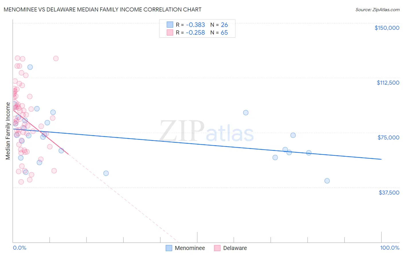 Menominee vs Delaware Median Family Income