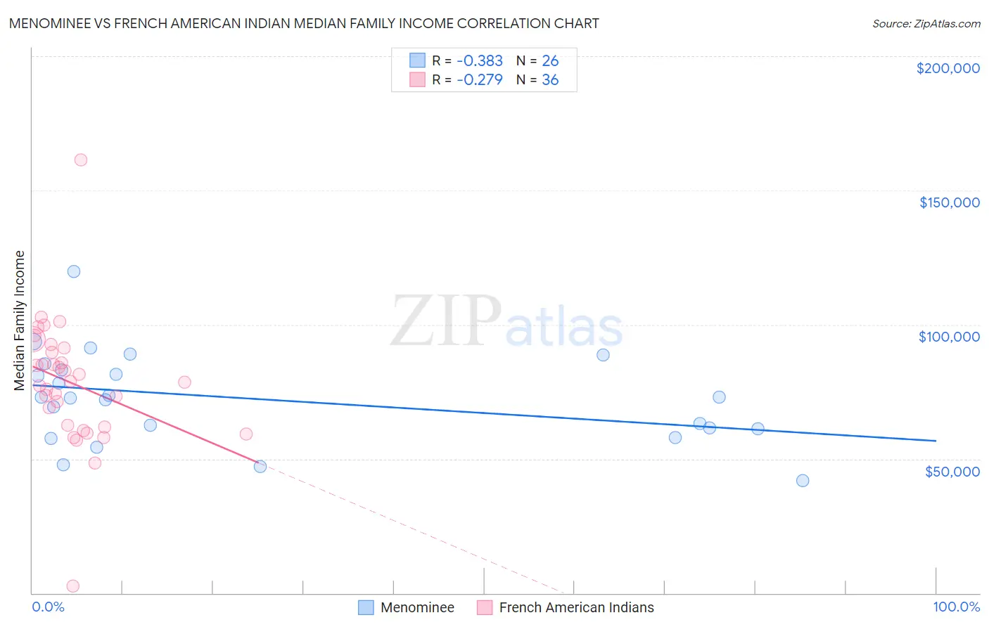 Menominee vs French American Indian Median Family Income