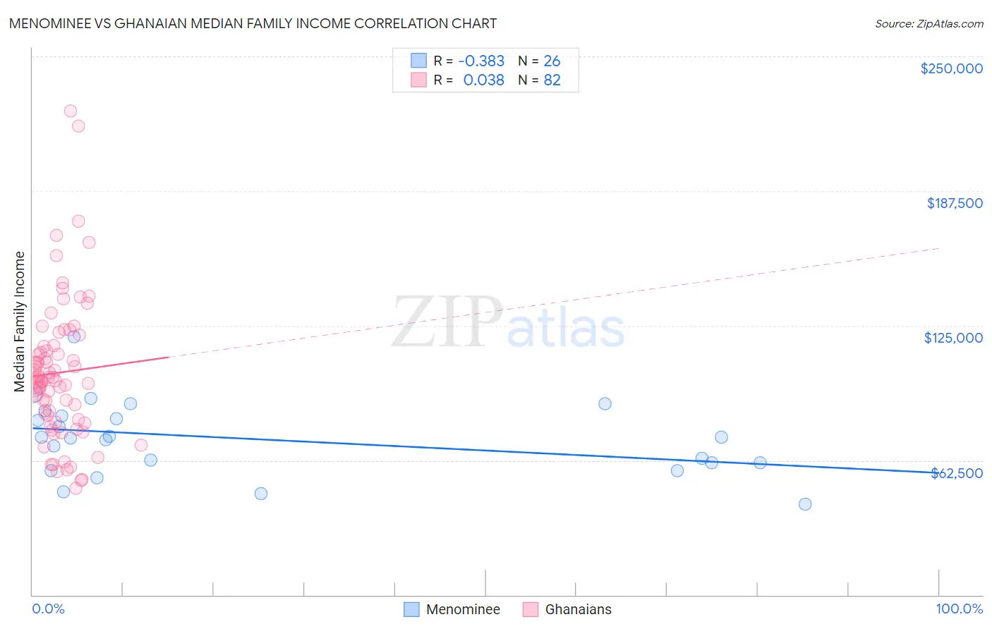 Menominee vs Ghanaian Median Family Income