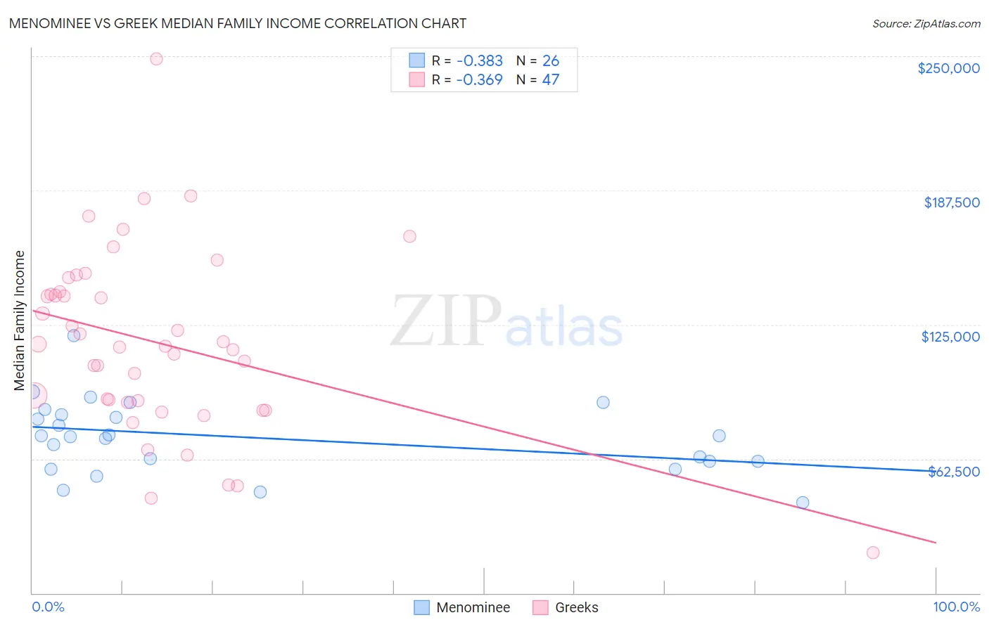 Menominee vs Greek Median Family Income