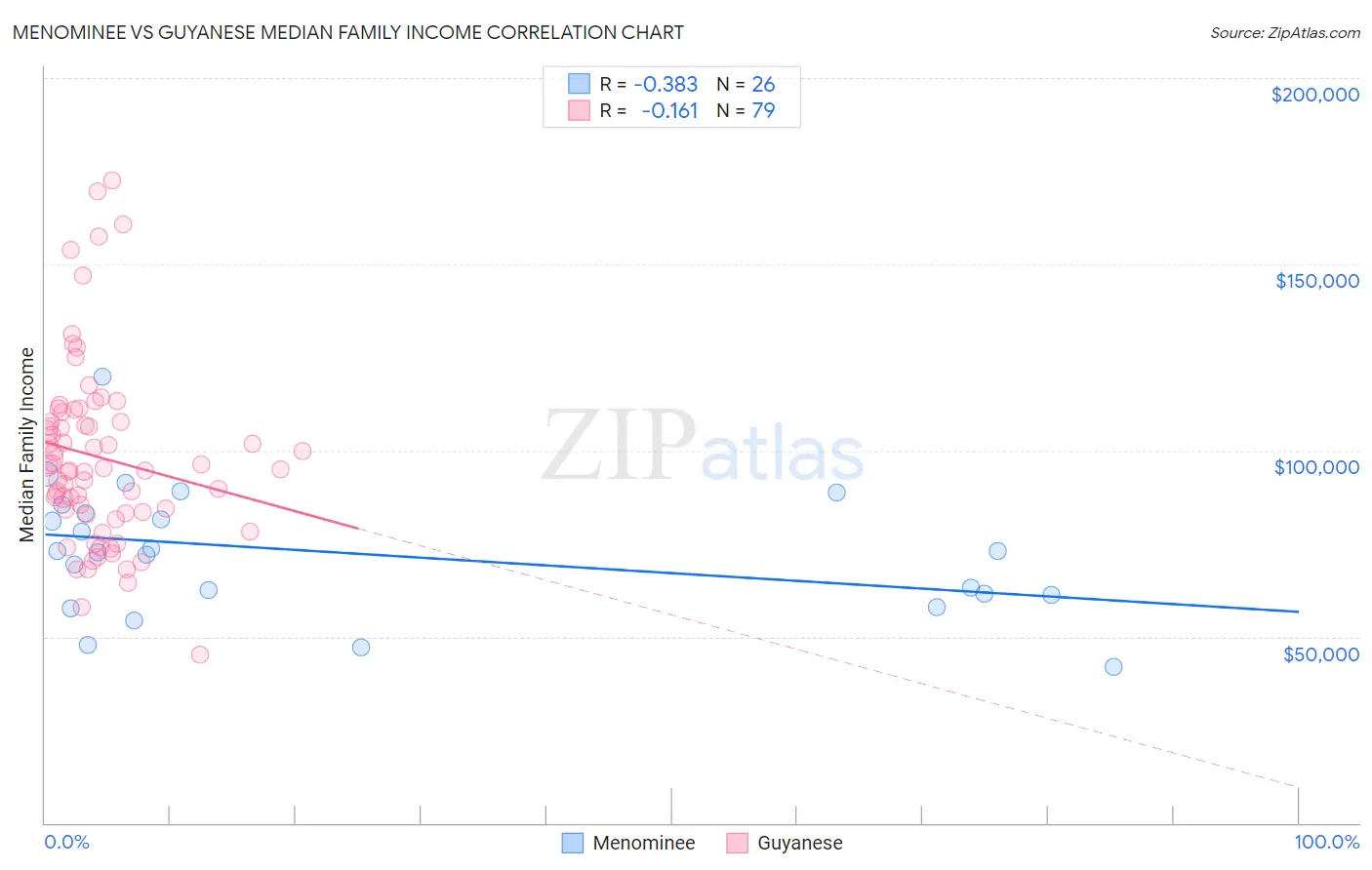 Menominee vs Guyanese Median Family Income