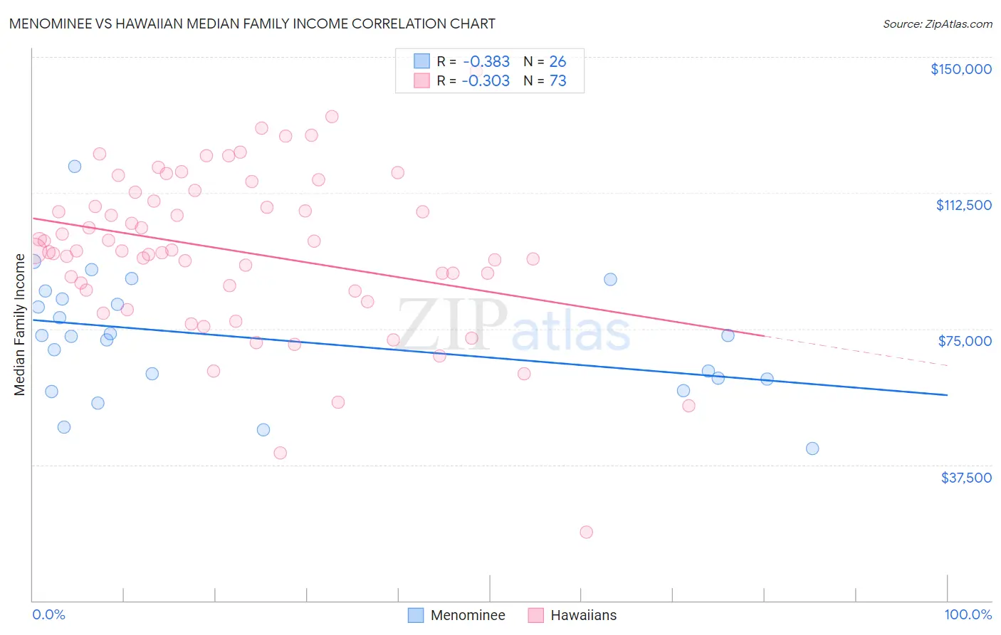 Menominee vs Hawaiian Median Family Income