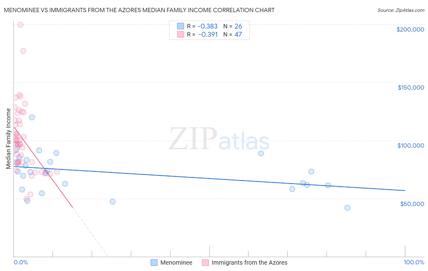 Menominee vs Immigrants from the Azores Median Family Income