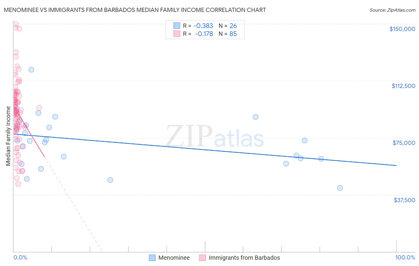 Menominee vs Immigrants from Barbados Median Family Income