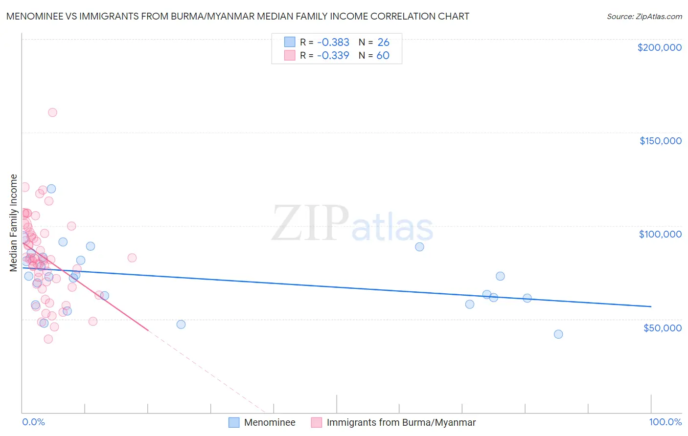 Menominee vs Immigrants from Burma/Myanmar Median Family Income