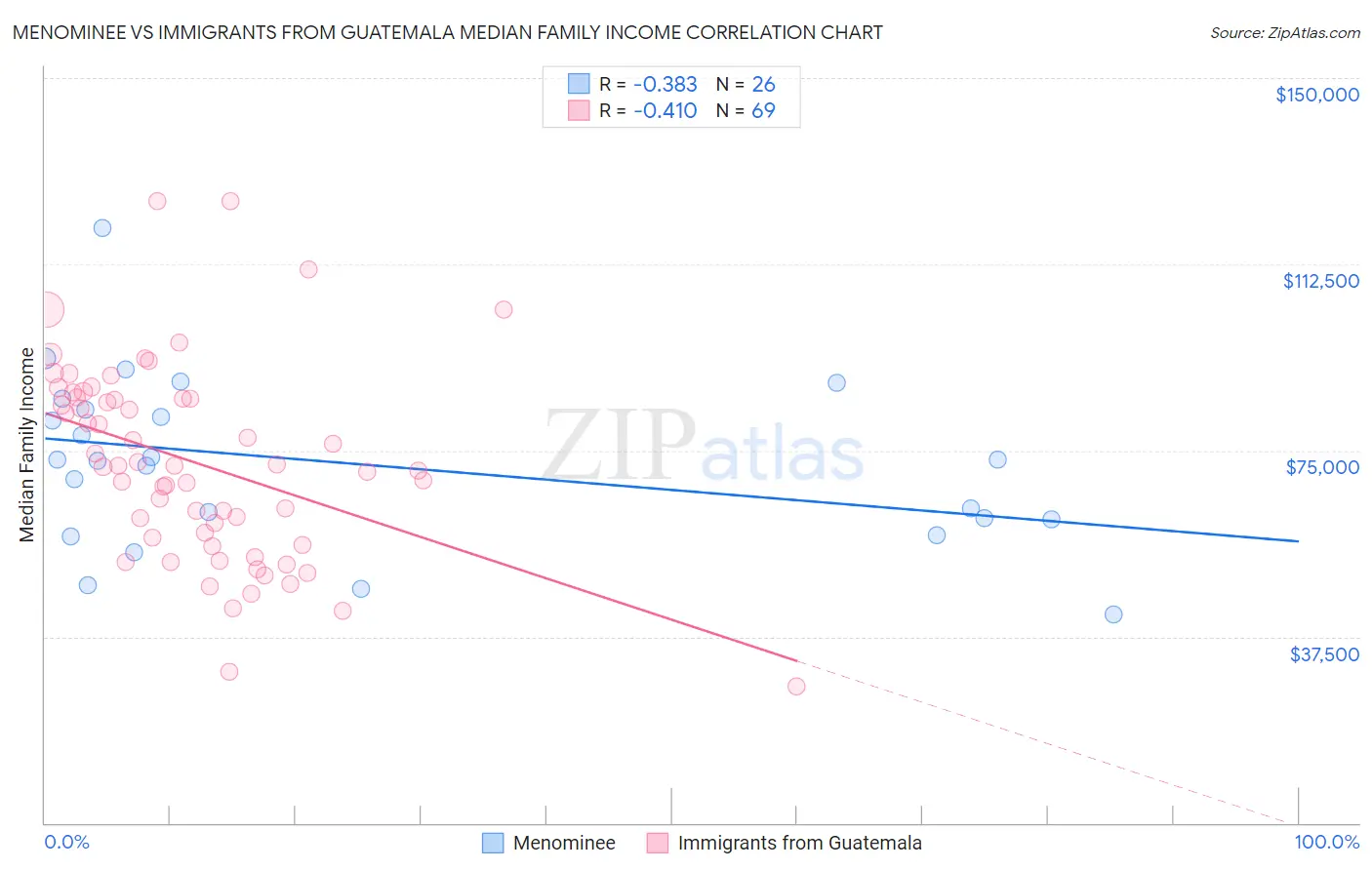 Menominee vs Immigrants from Guatemala Median Family Income