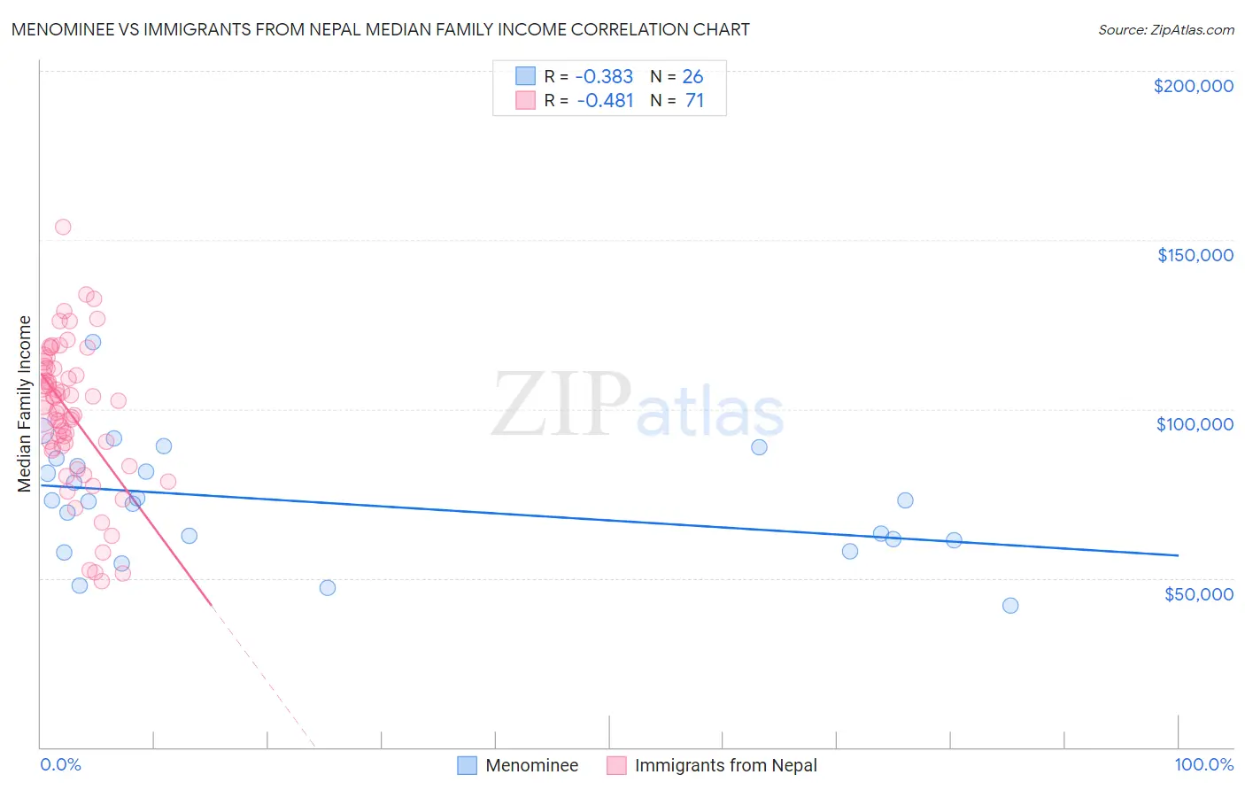 Menominee vs Immigrants from Nepal Median Family Income