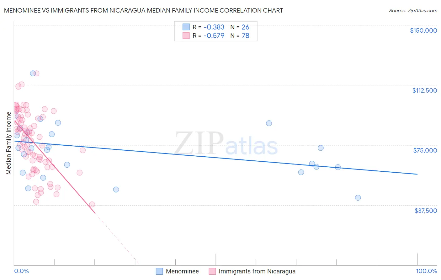 Menominee vs Immigrants from Nicaragua Median Family Income