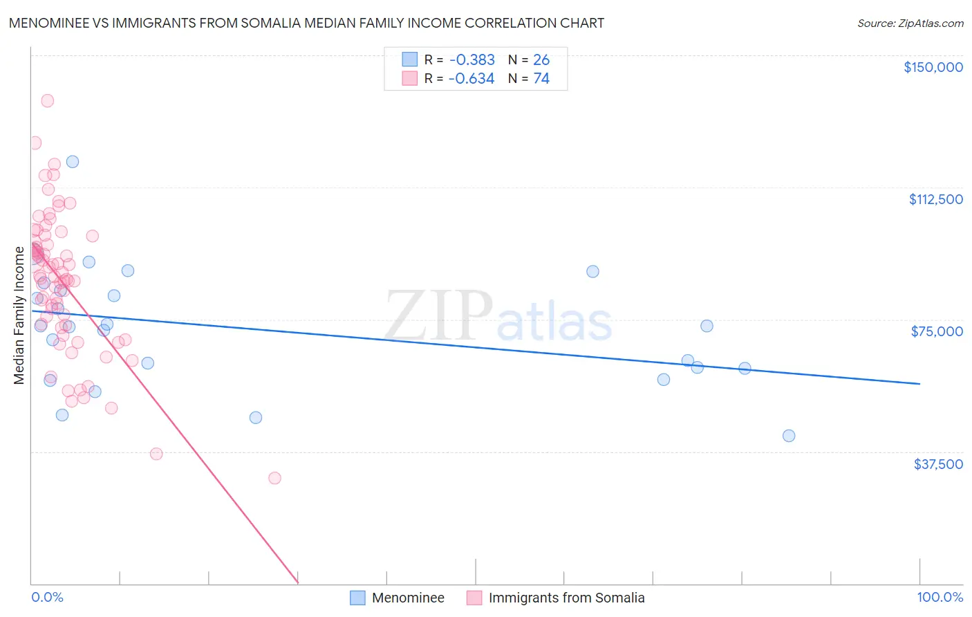 Menominee vs Immigrants from Somalia Median Family Income