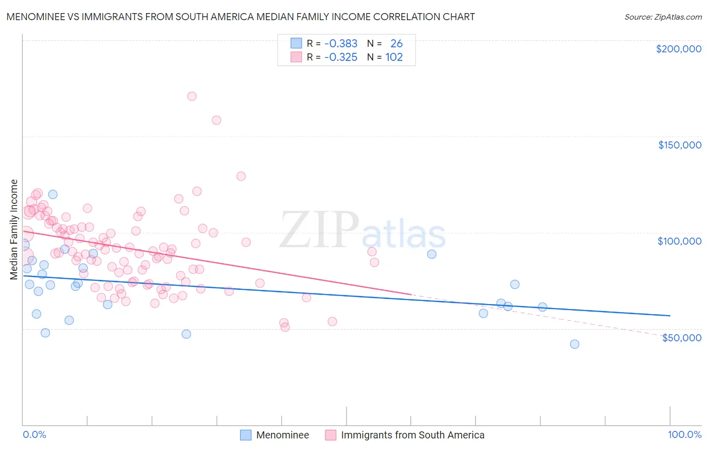 Menominee vs Immigrants from South America Median Family Income