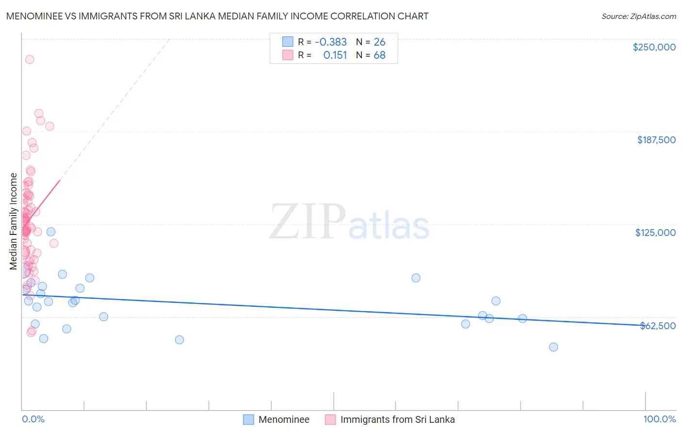 Menominee vs Immigrants from Sri Lanka Median Family Income