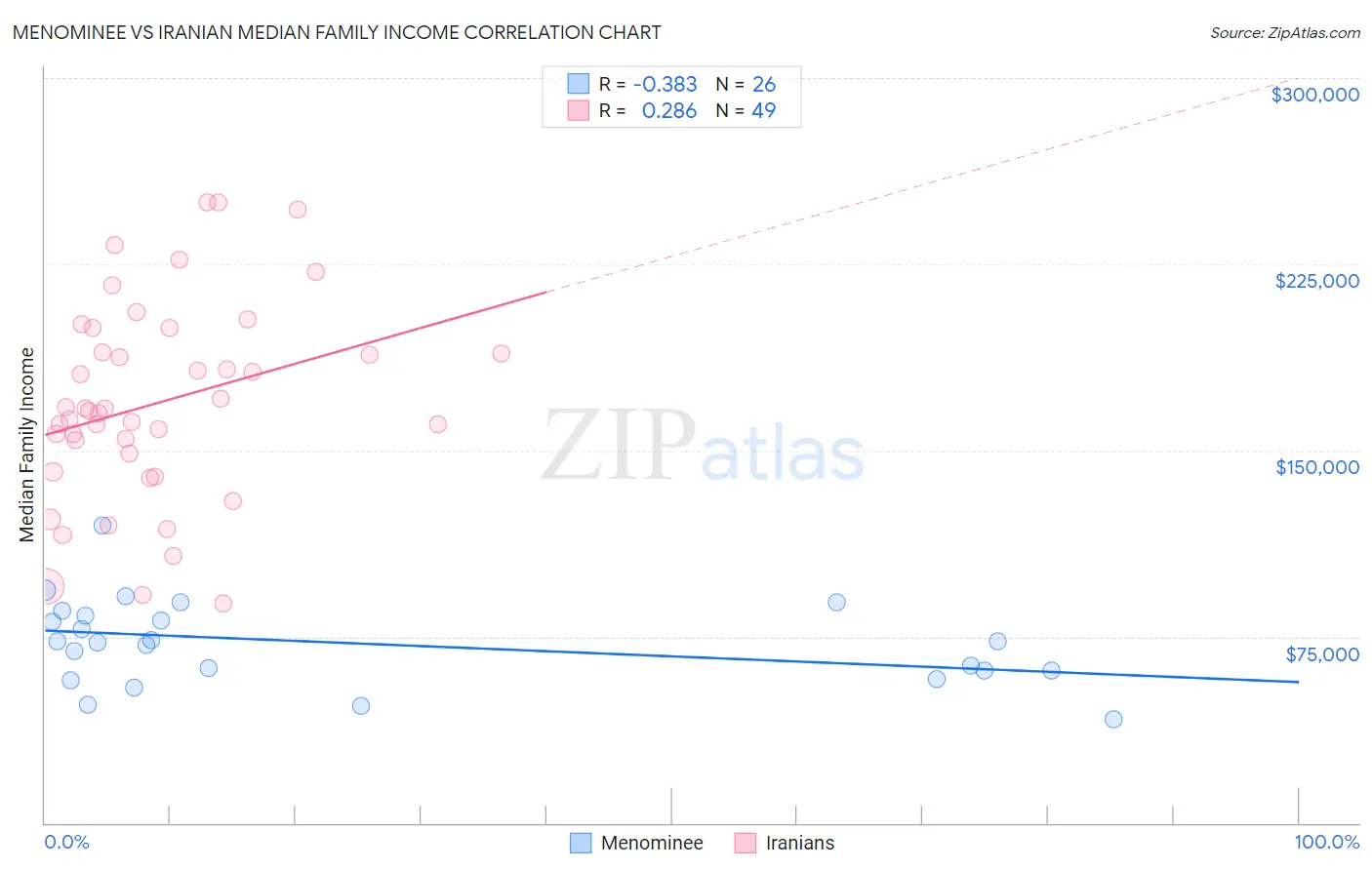 Menominee vs Iranian Median Family Income