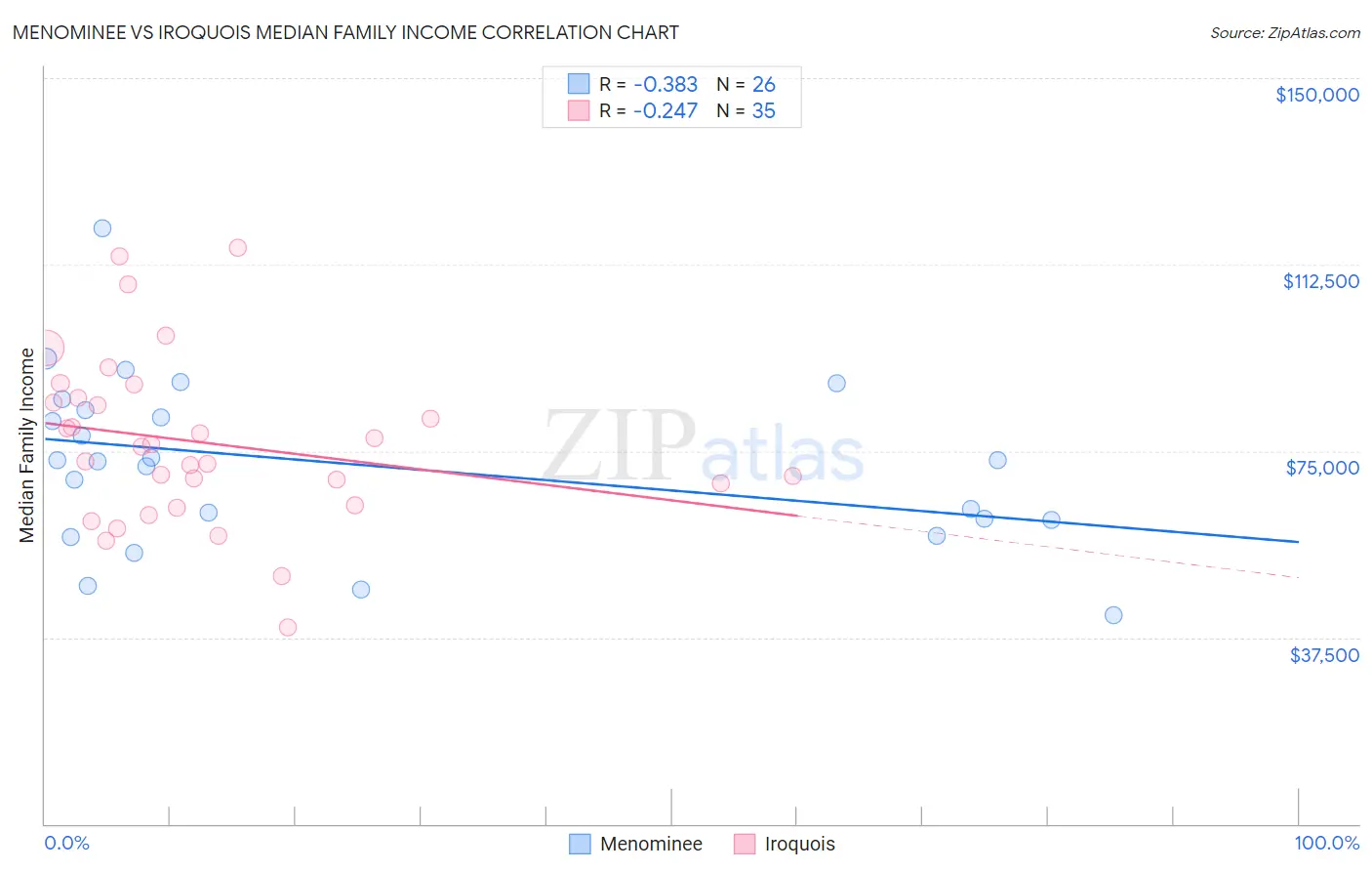 Menominee vs Iroquois Median Family Income