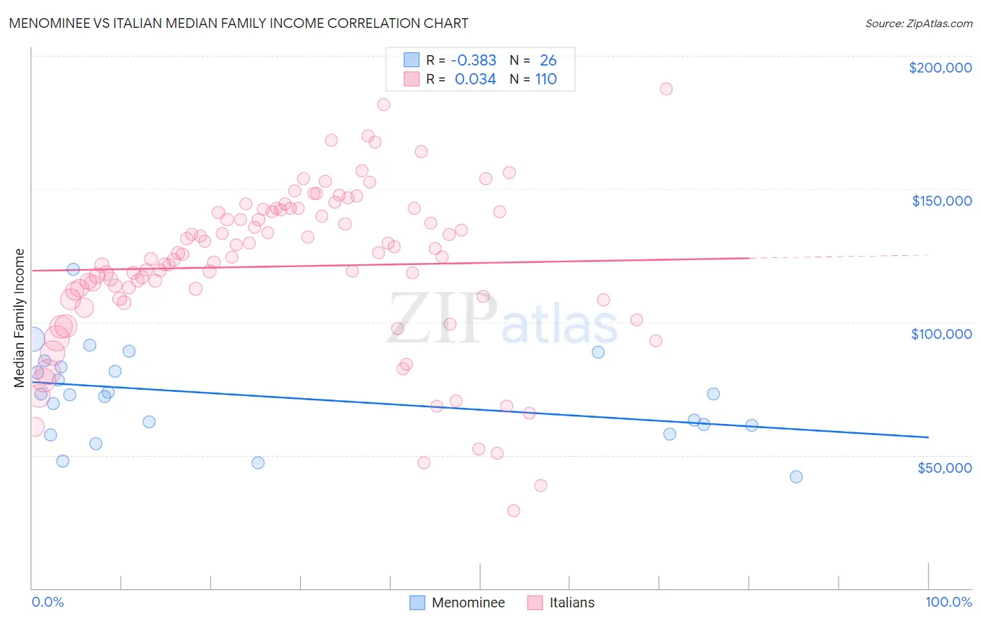 Menominee vs Italian Median Family Income