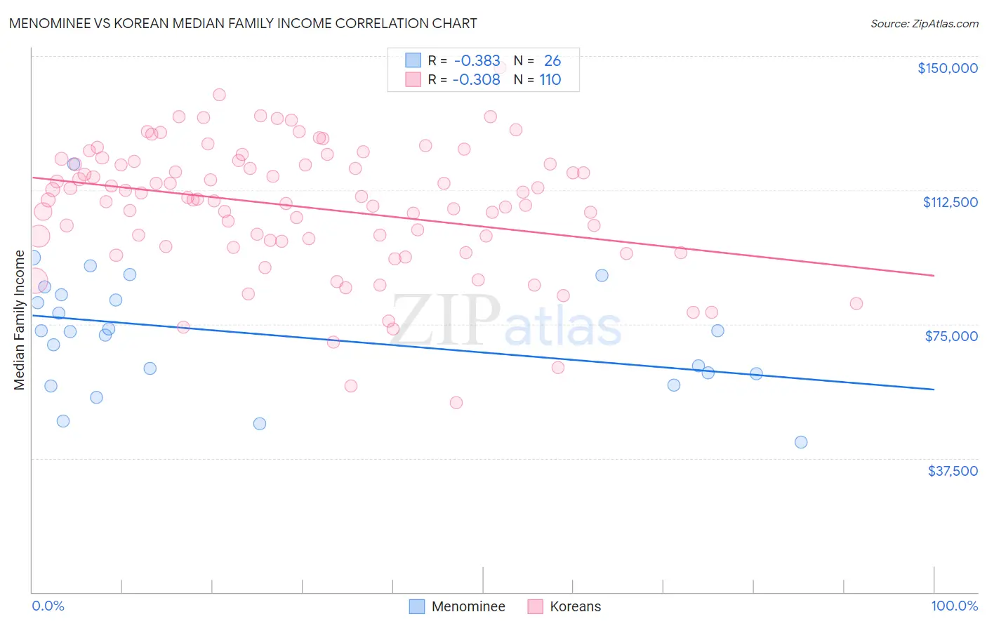 Menominee vs Korean Median Family Income