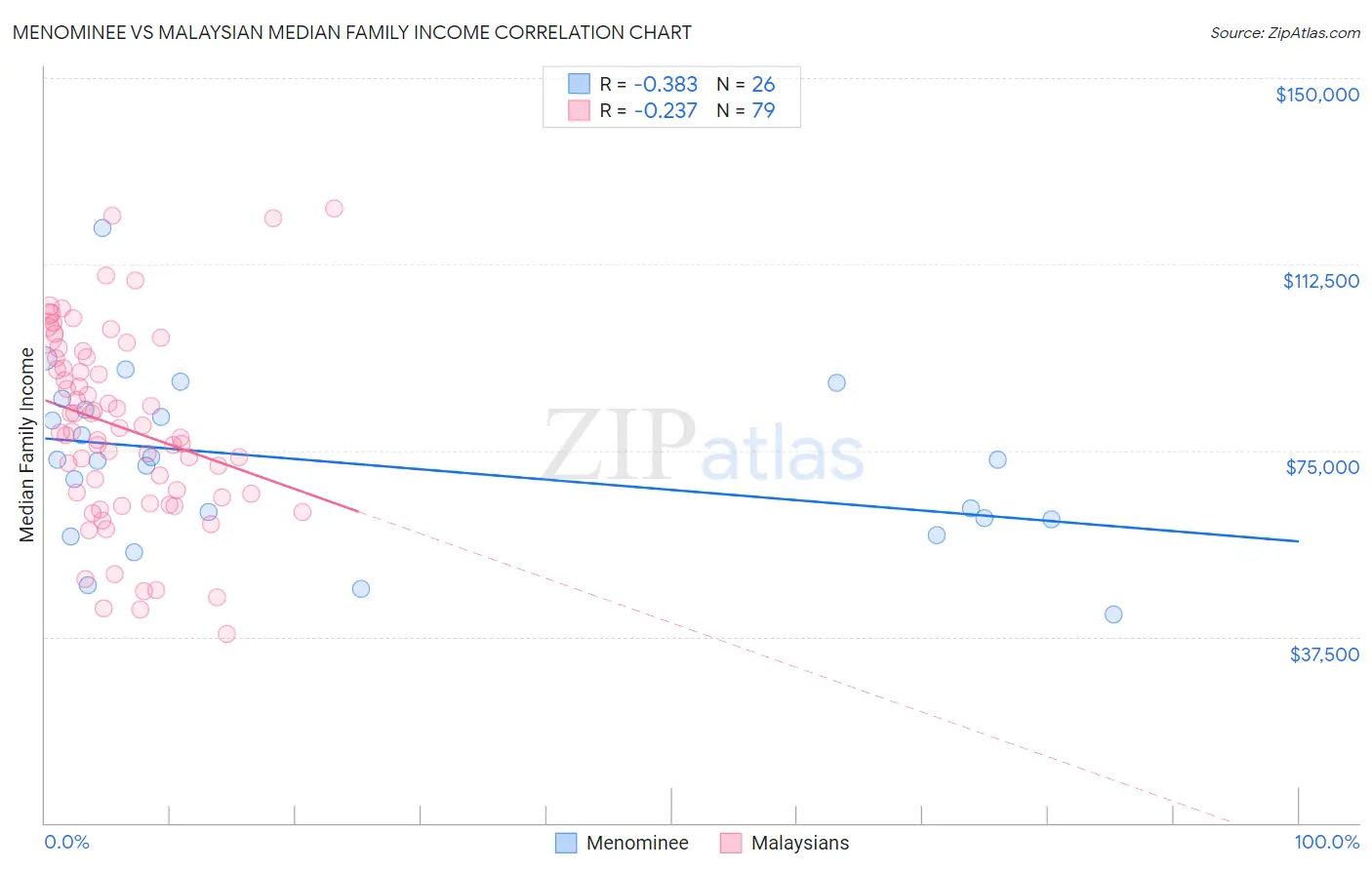 Menominee vs Malaysian Median Family Income