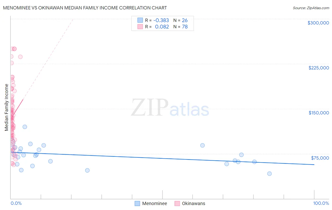 Menominee vs Okinawan Median Family Income