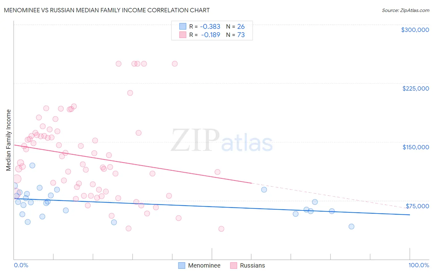 Menominee vs Russian Median Family Income