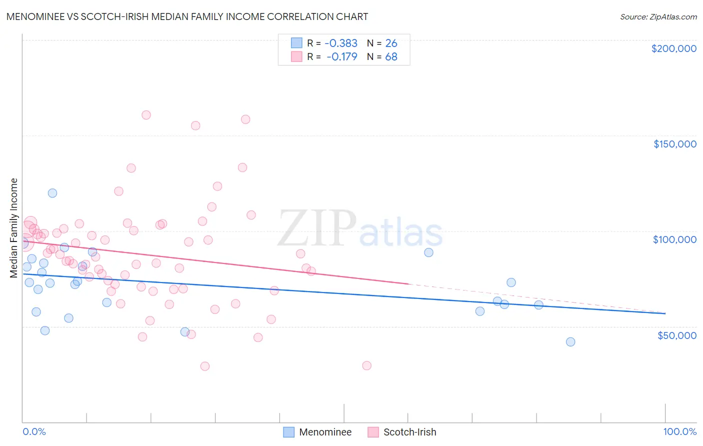 Menominee vs Scotch-Irish Median Family Income