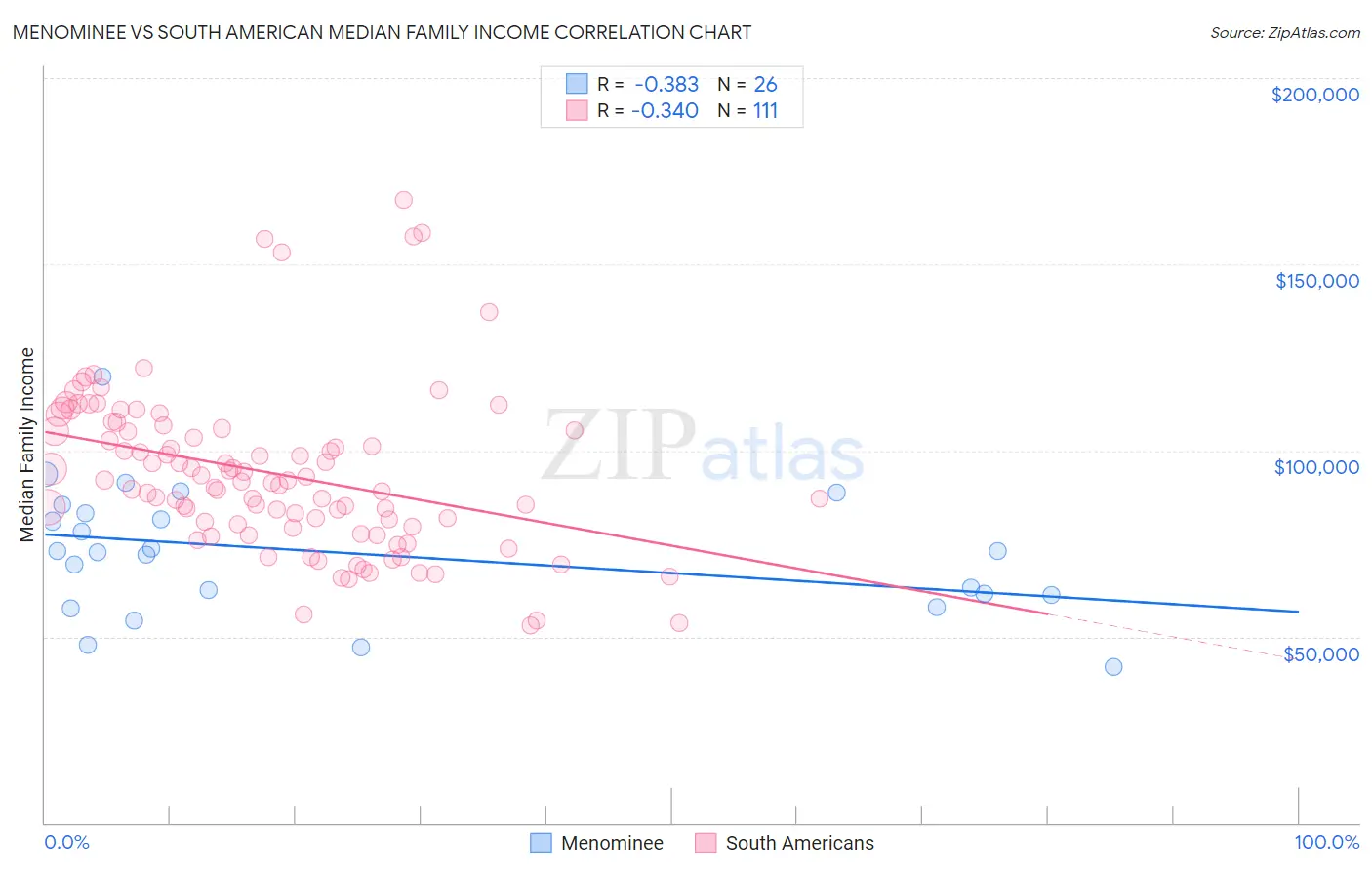 Menominee vs South American Median Family Income