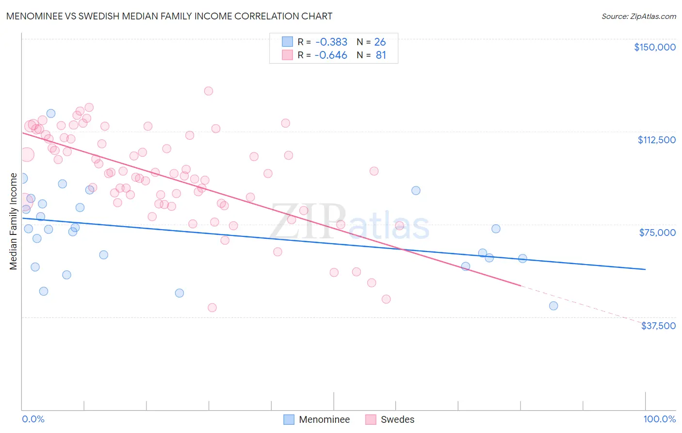 Menominee vs Swedish Median Family Income