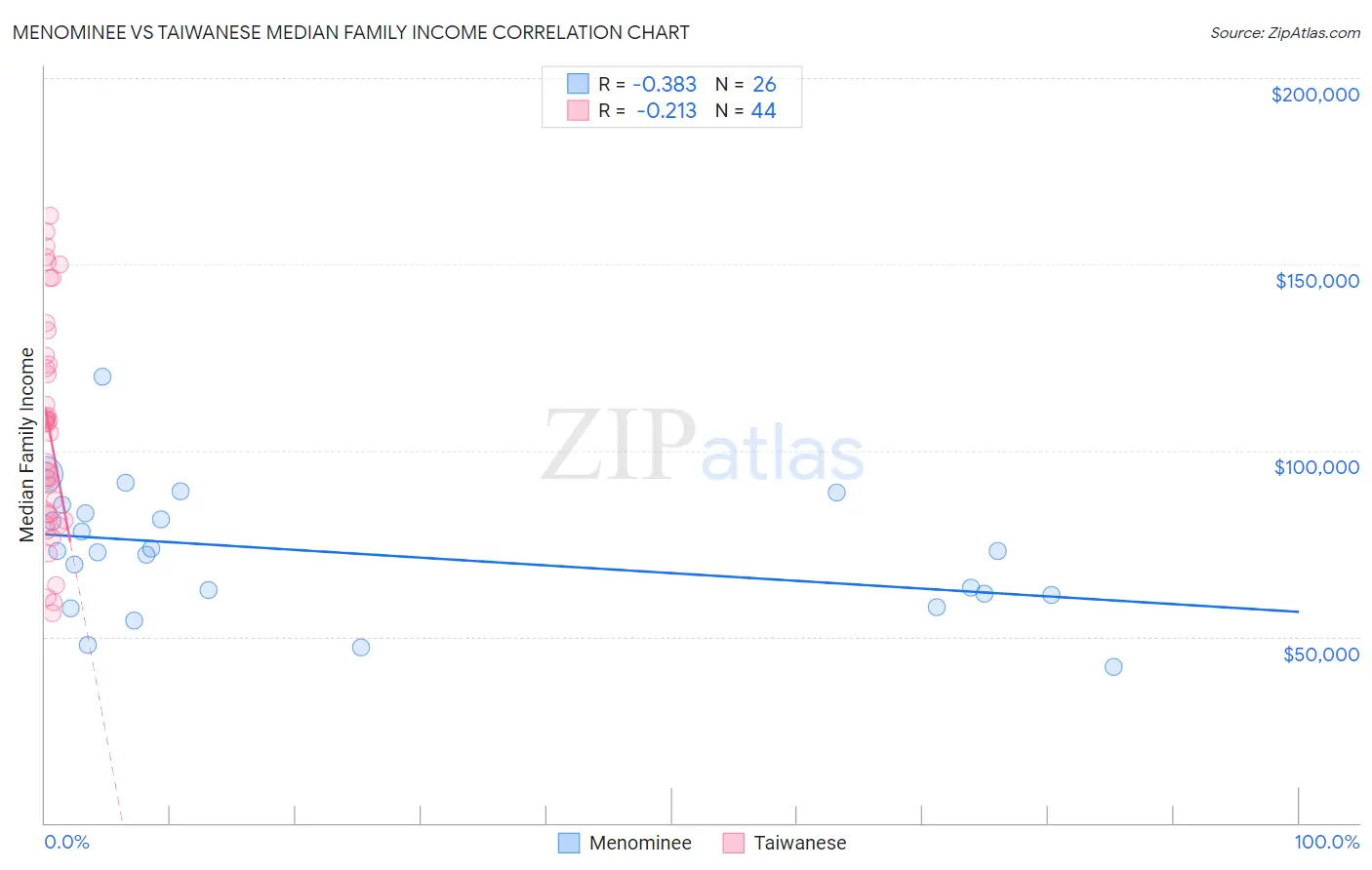 Menominee vs Taiwanese Median Family Income